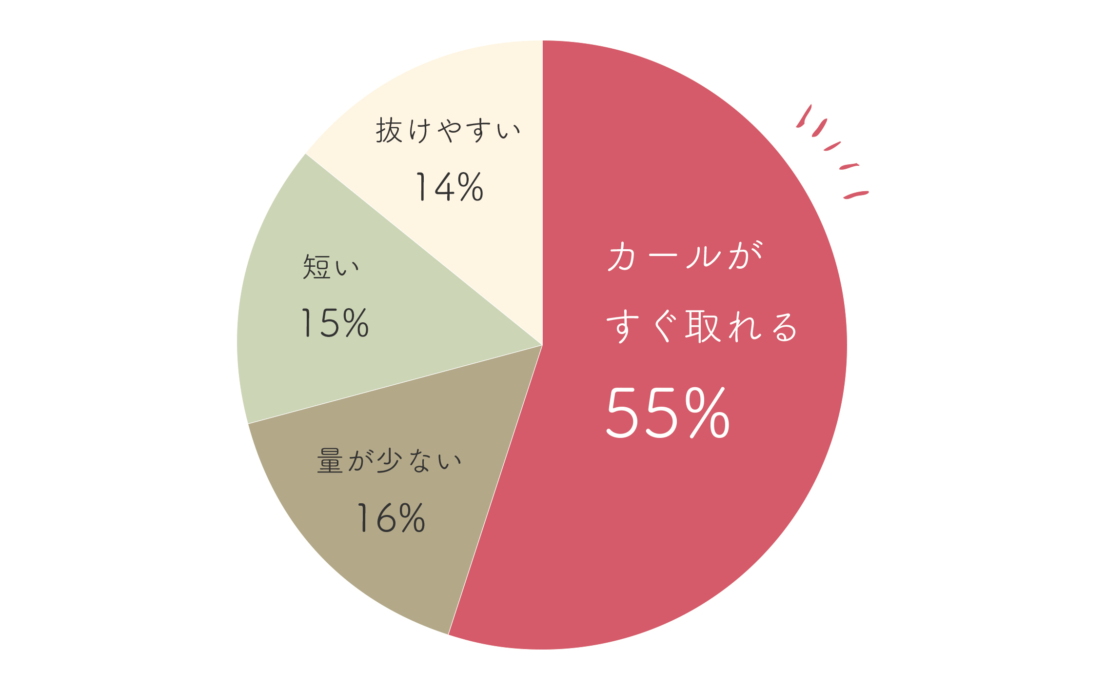 みんなが抱えるまつ毛の悩み