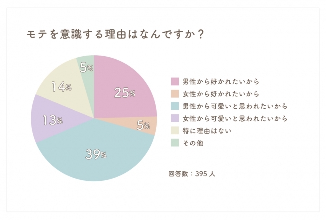 39%が男性から可愛いと思われたい!