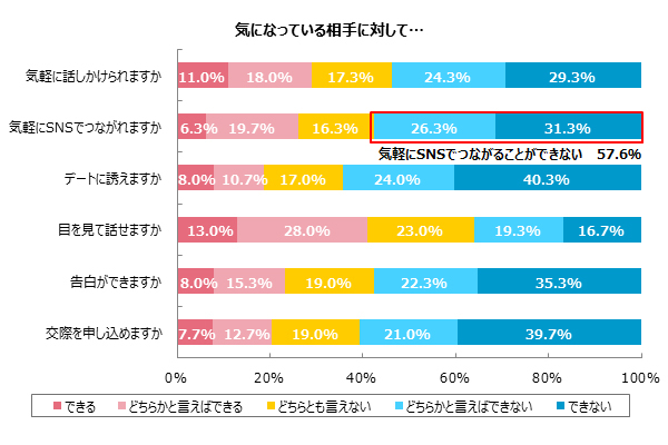 「気軽にSNSでつながることができない」は57.6%も!