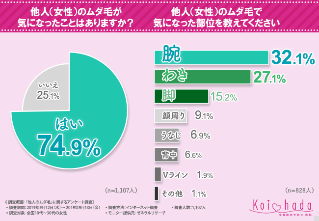同性がチェックしているのは"腕の毛”だった!