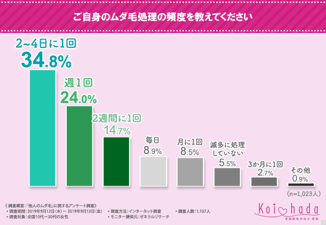 約7割の人がカミソリでセルフケア派