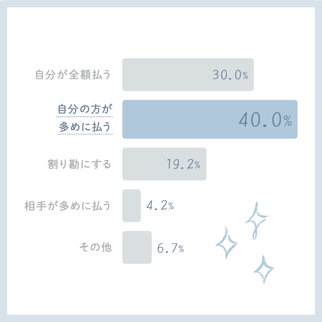 デート代はどちらが多く払う？割り勘？