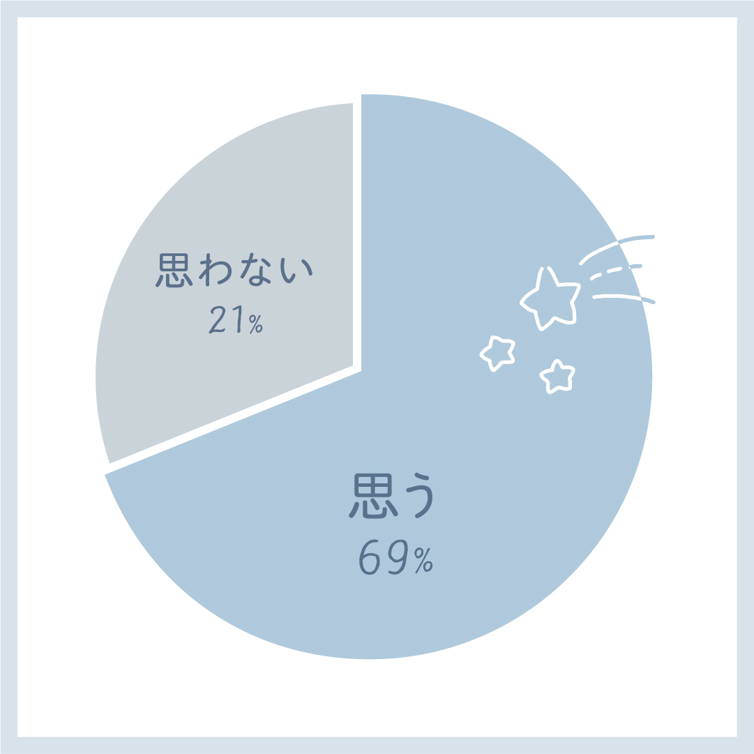 BUT共通の趣味の人と付き合いたい人は69%も