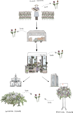 ロスフラワーを魅せるFlower Cycle Shop