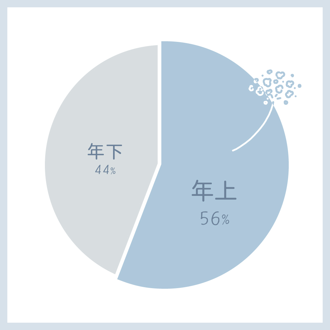 そもそも年上好きってどのくらいいるの？