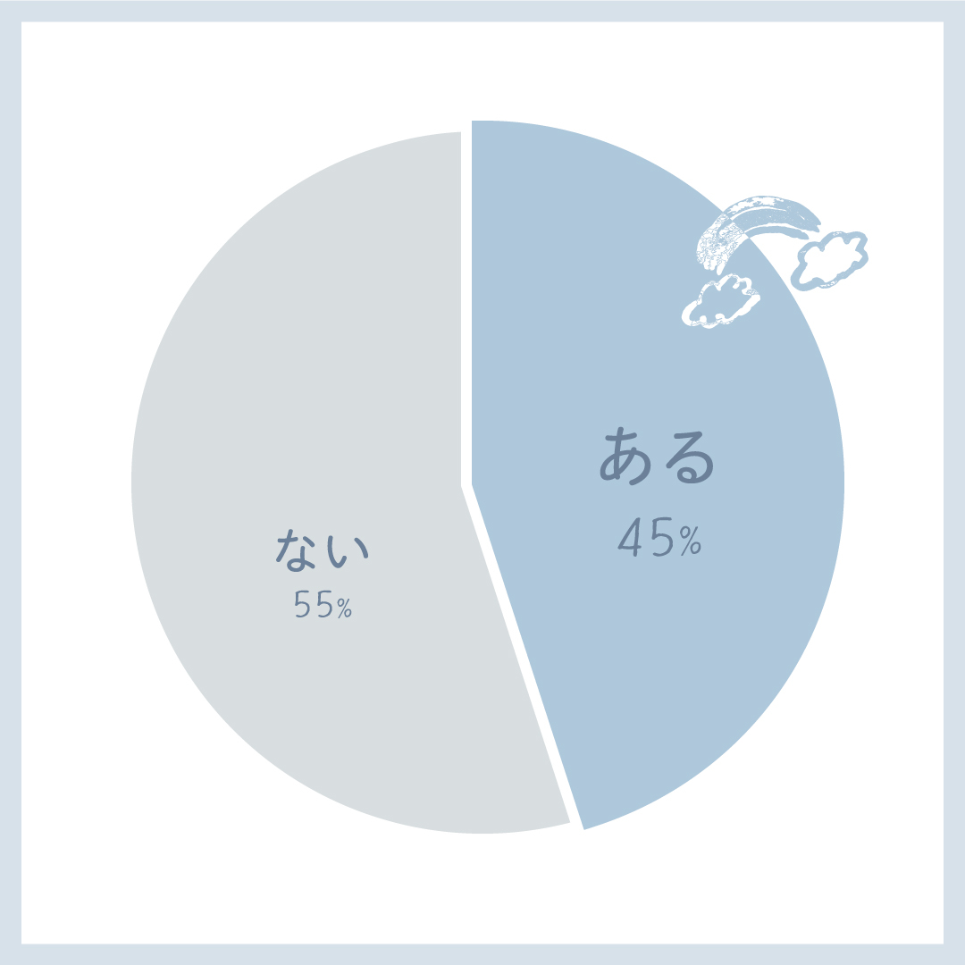 45％の男性は友達を優先したことがある