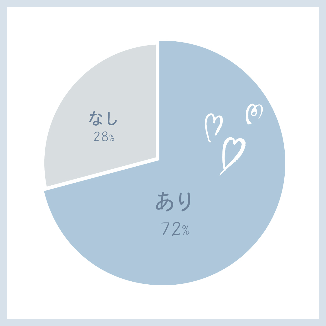 ▷ 72%の男性が肉食系女子はありと回答