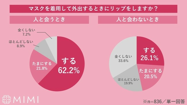 (♡)気になるリップ事情は?