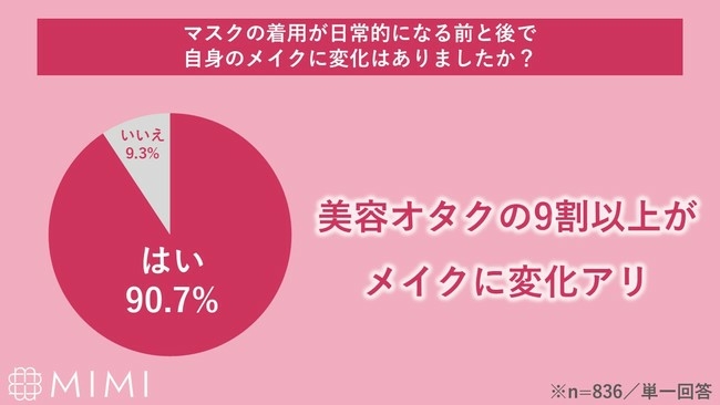 9割以上がメイクに変化アリと回答