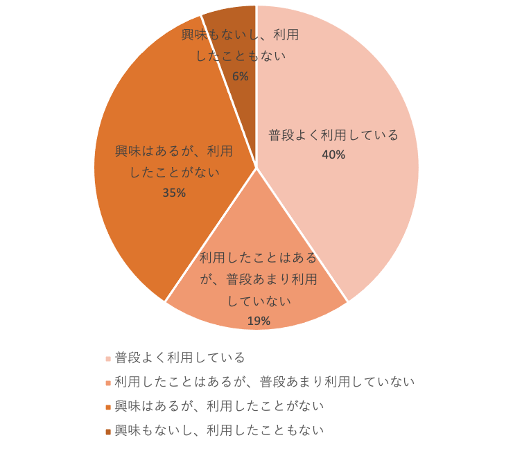 サロンや病院での脱毛経験有無のグラフ