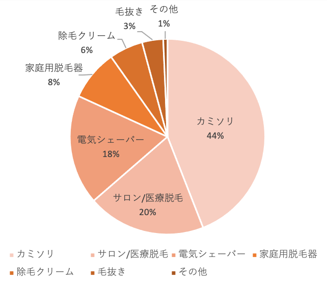 ムダ毛ケアアイテムのグラフ