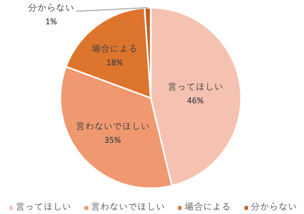 ムダ毛を指摘してほしいかどうかの質問のグラフ