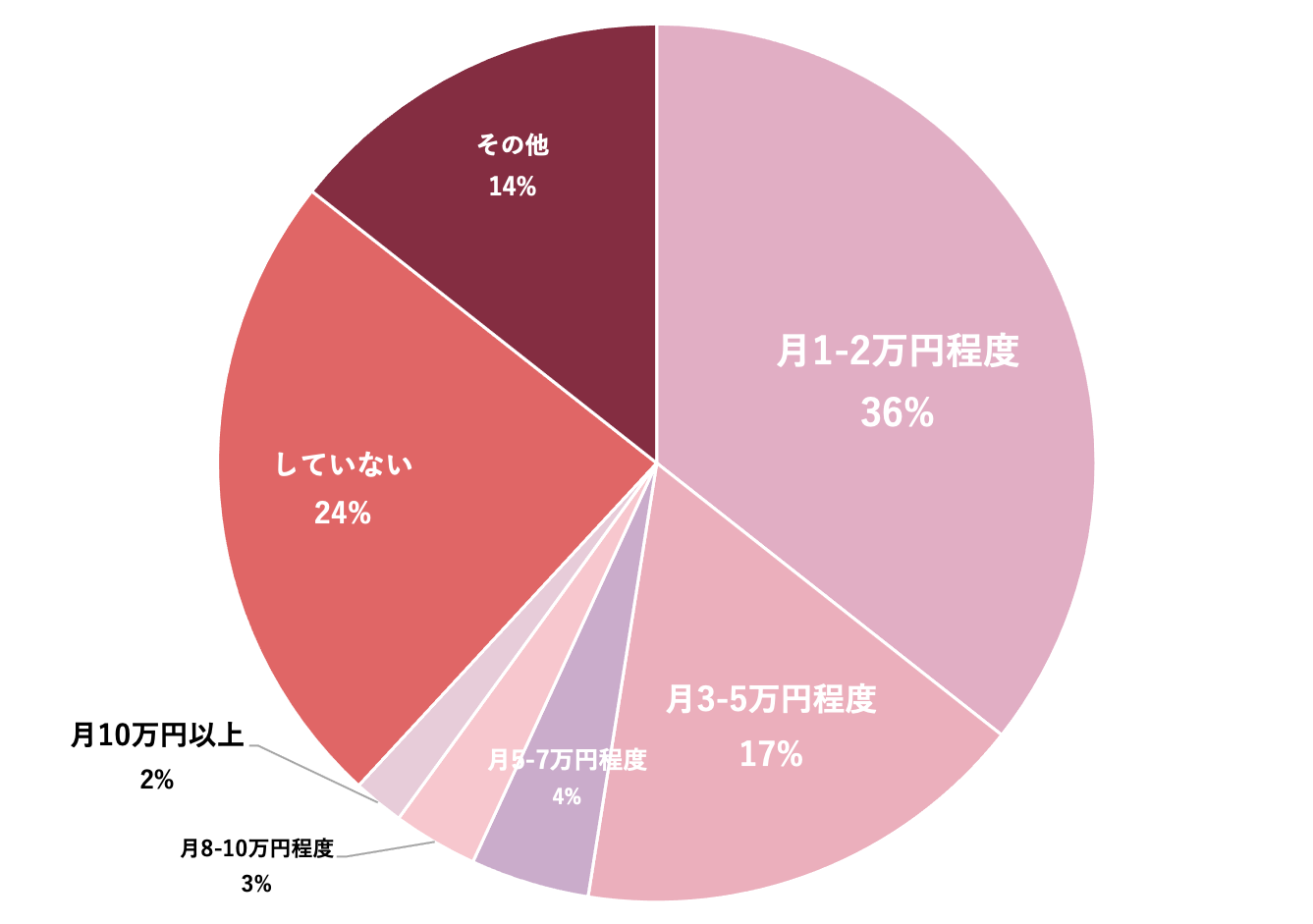 円グラフ