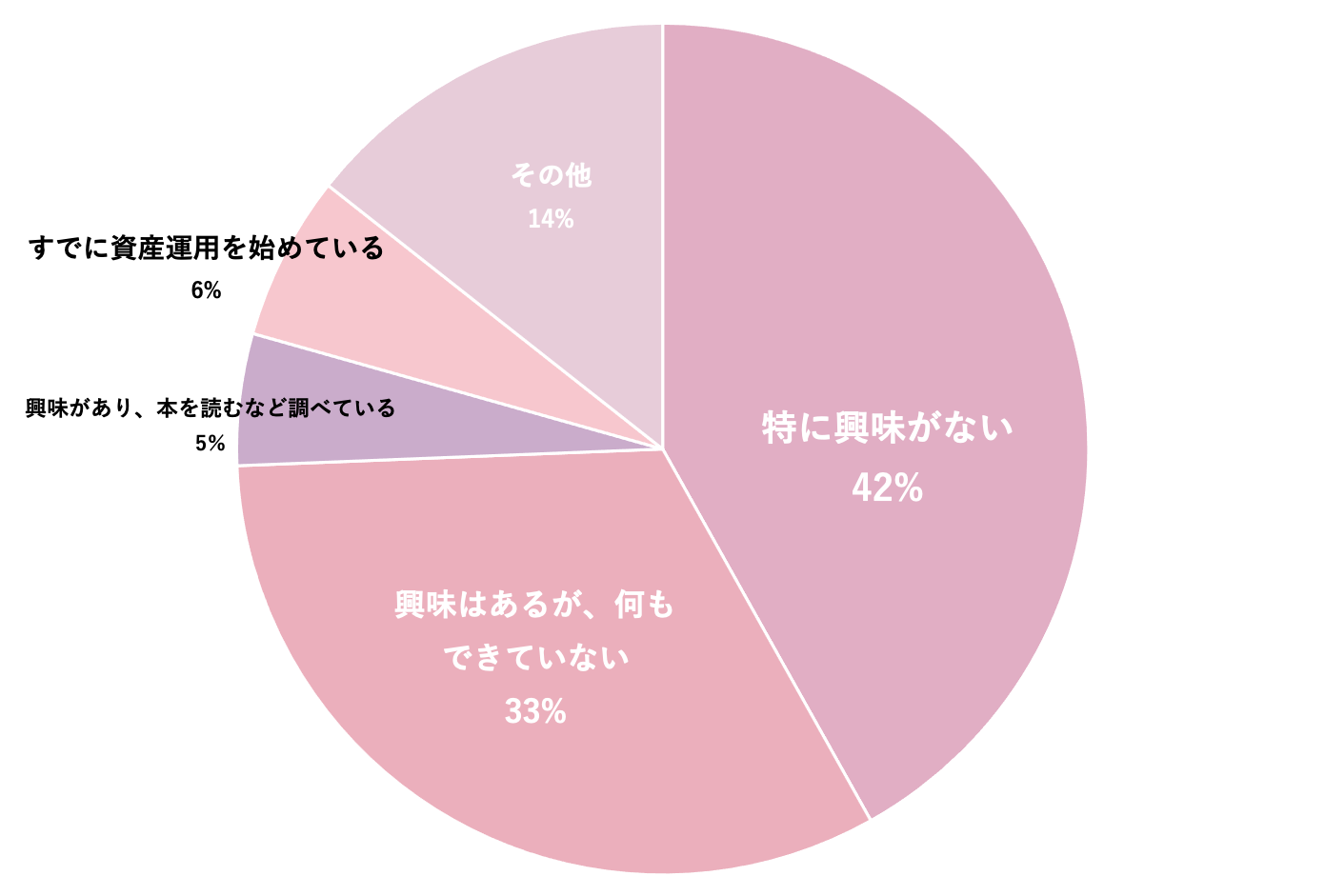 資産運用の円グラフ