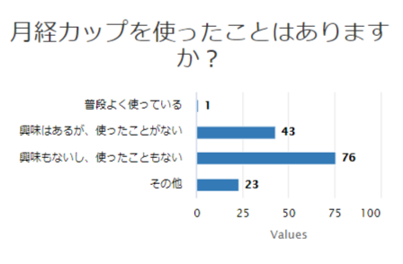 生理についてのQ&A図