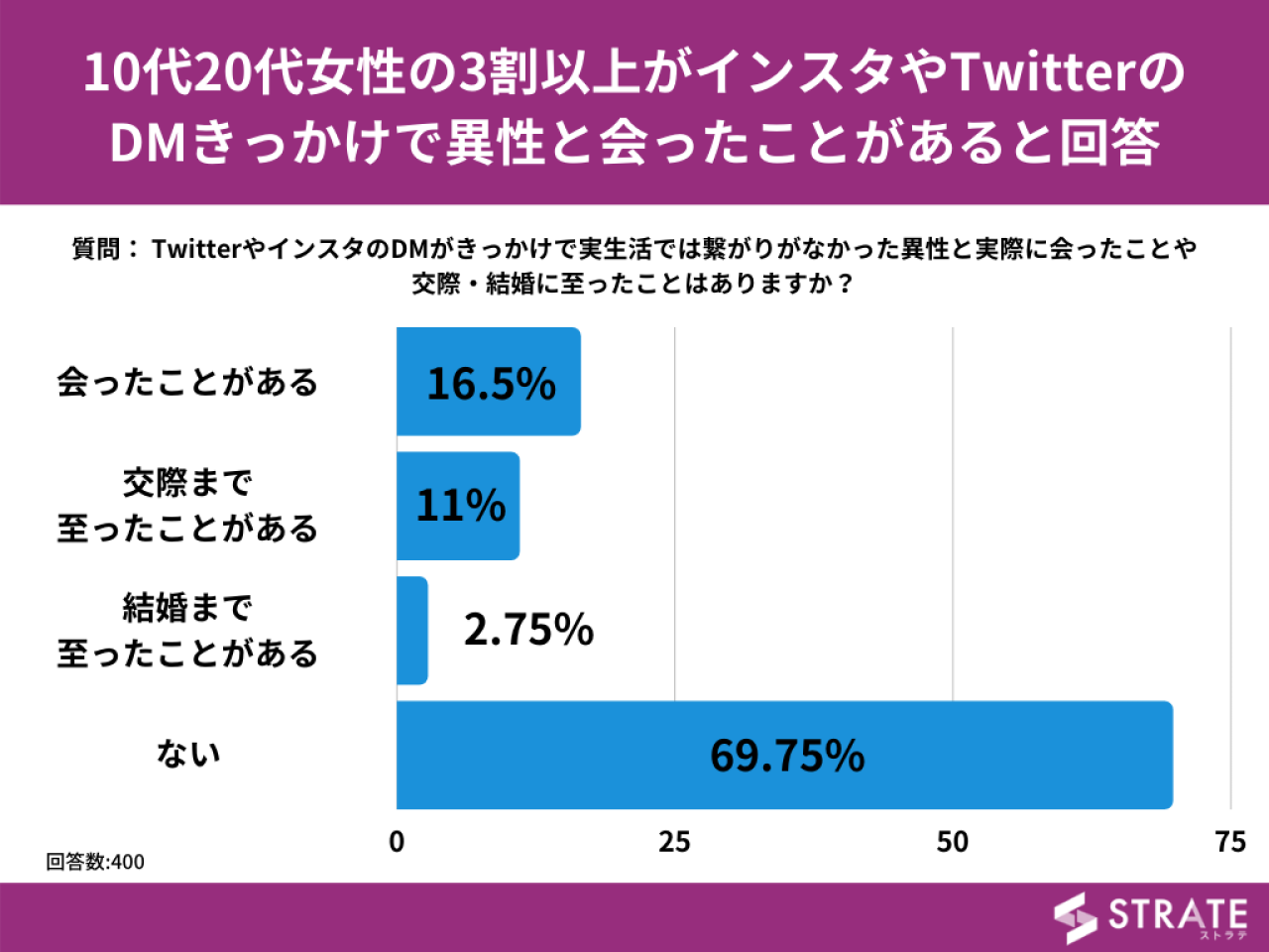 SNSのダイレクトメッセージに関する調査