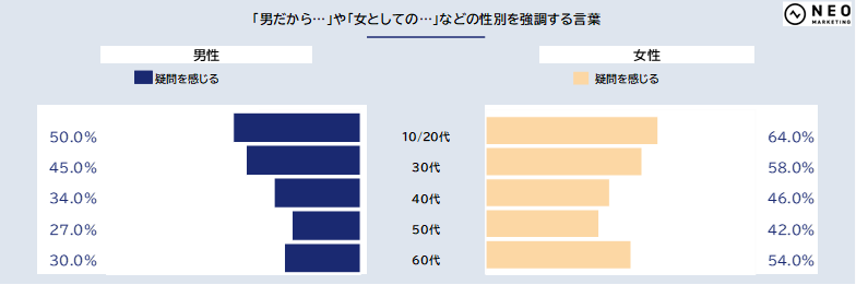 「日本社会のジェンダーに関するアンケート」