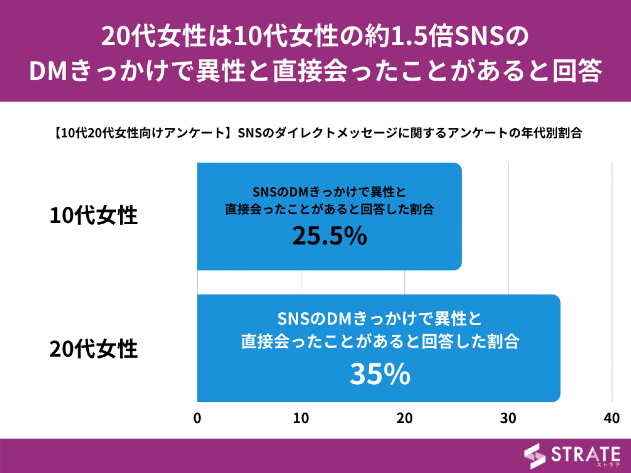 SNSのダイレクトメッセージに関する調査