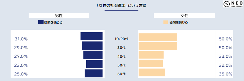 「日本社会のジェンダーに関するアンケート」