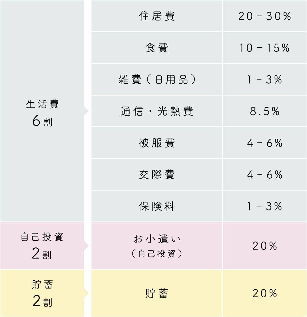 生活費の内訳の目安表