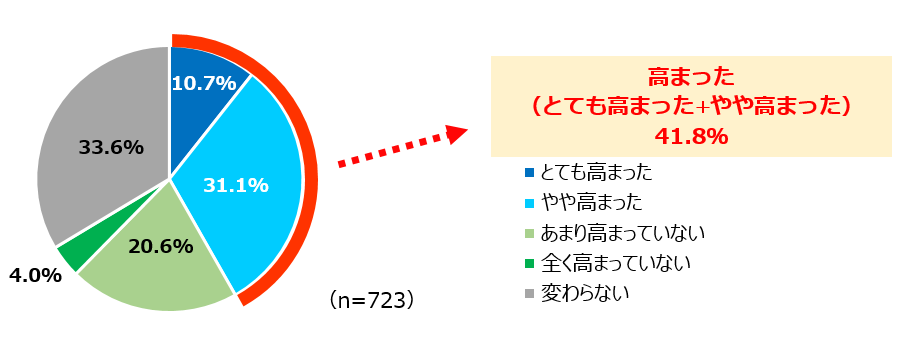 オーラルケアに対する意識と行動に関する調査