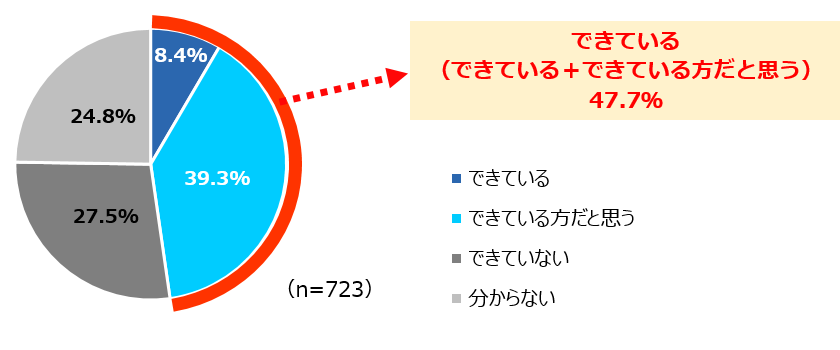 オーラルケアに対する意識と行動に関する調査