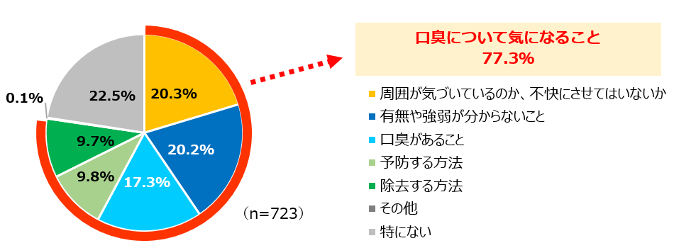 オーラルケアに対する意識と行動に関する調査
