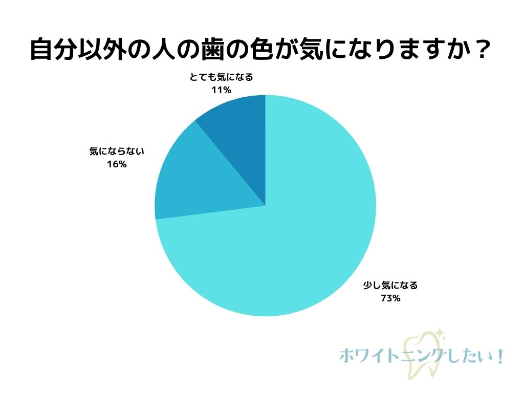 100人に聞いたホワイトニングへの興味・関心についての調査