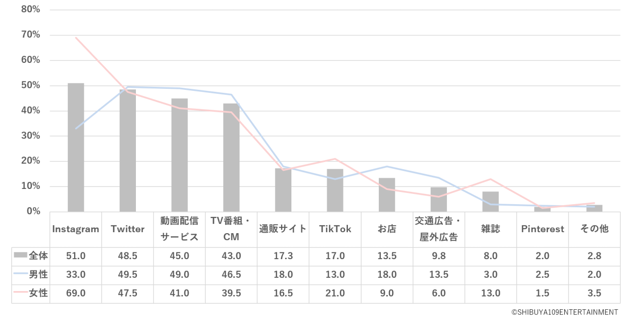 Z世代のSNSによる消費行動に関する意識調査