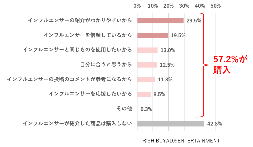 Z世代のSNSによる消費行動に関する意識調査