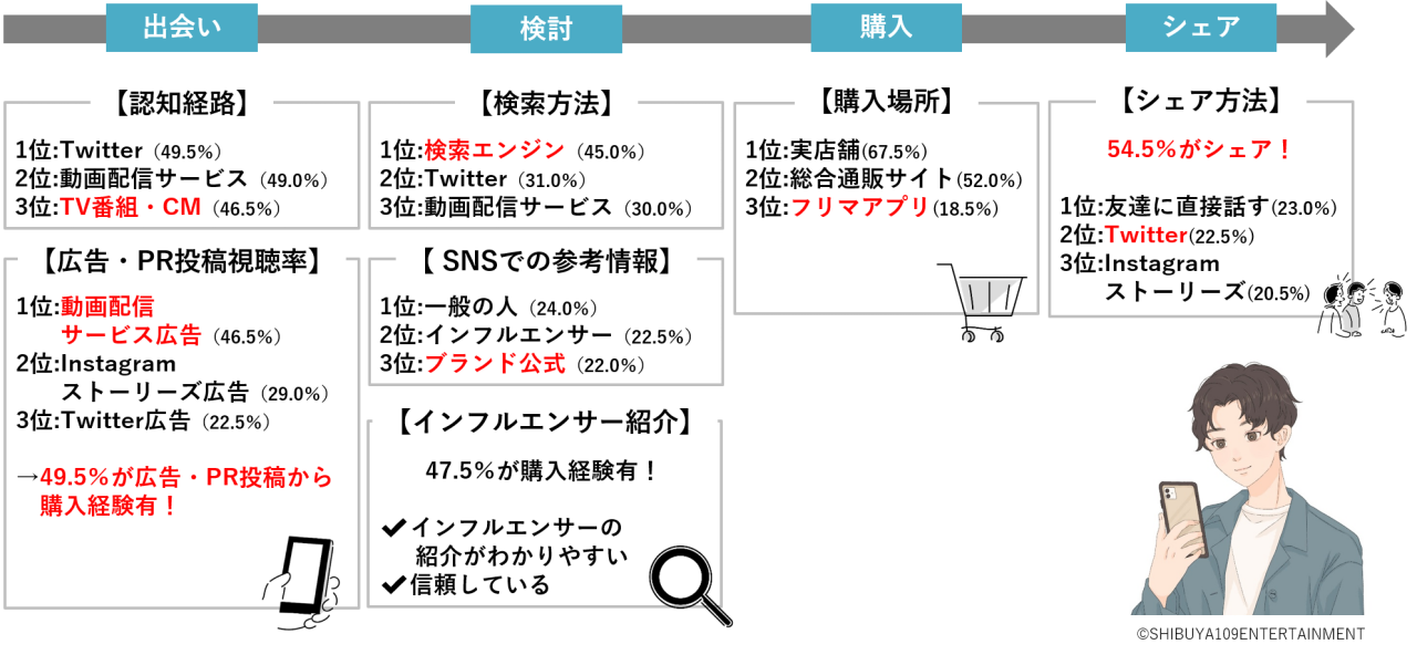 Z世代のSNSによる消費行動に関する意識調査