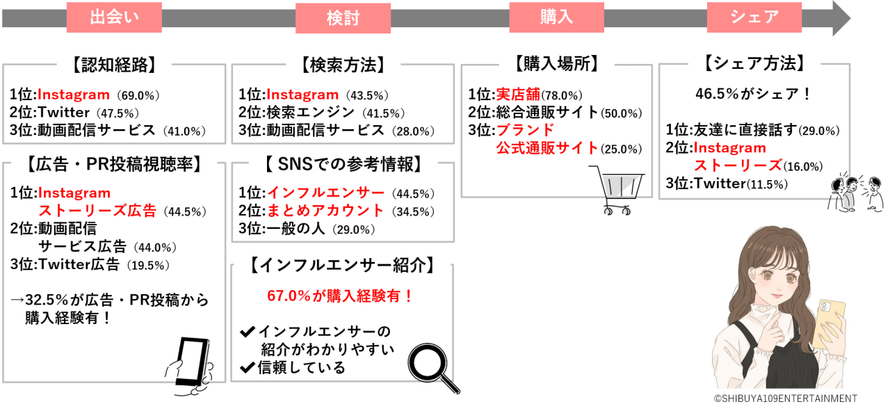 Z世代のSNSによる消費行動に関する意識調査