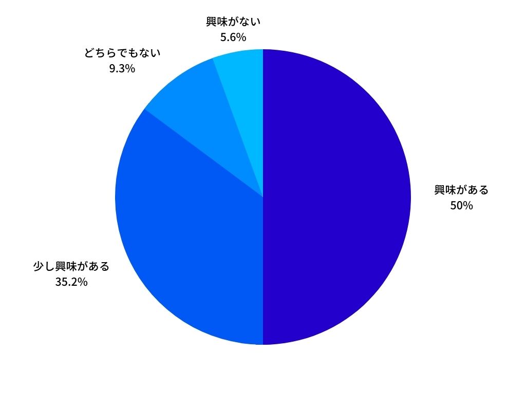 パートナーとのスキンケアシェアへの興味のグラフ