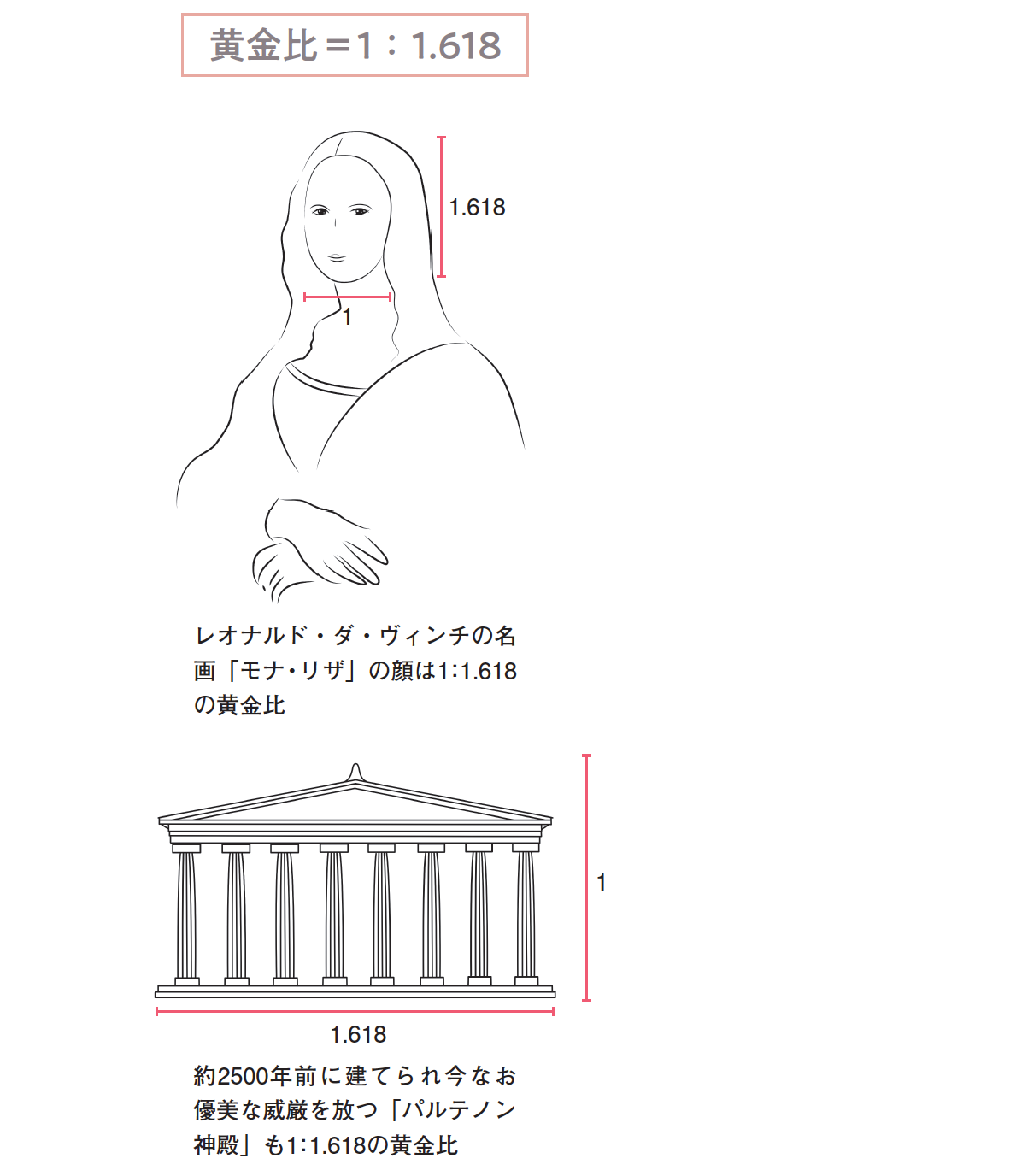 モナリザの絵画の顔とパルテノン神殿の絵