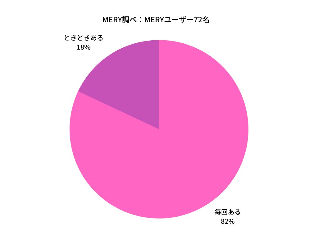 生理のときの不調グラフ