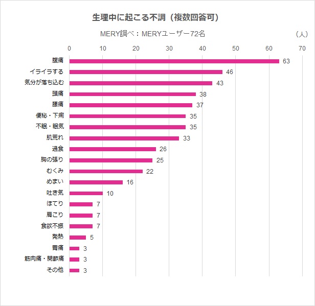 生理中に起こる不調のグラフ