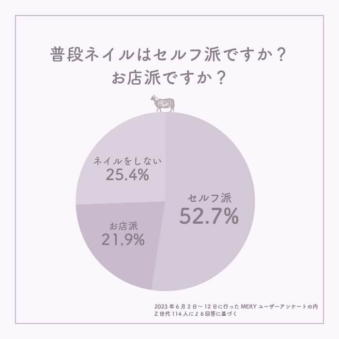 普段ネイルはセルフ派ですか？お店派ですか？