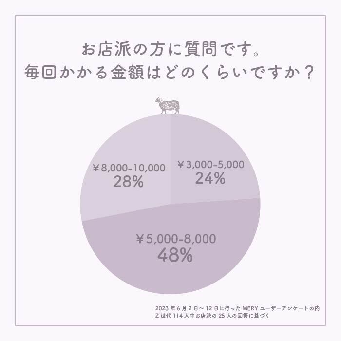 お店派の方に質問です。毎回かかる金額はどのくらいですか？