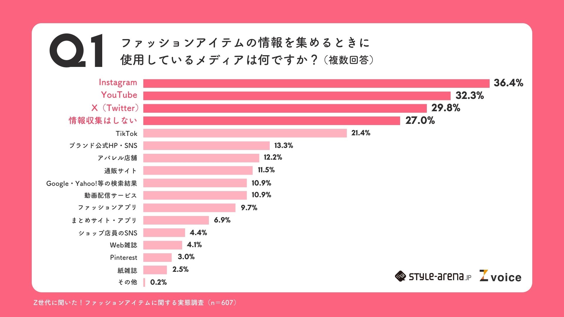 ファッションアイテムの情報を集めるときに使用しているメディアは何ですか？