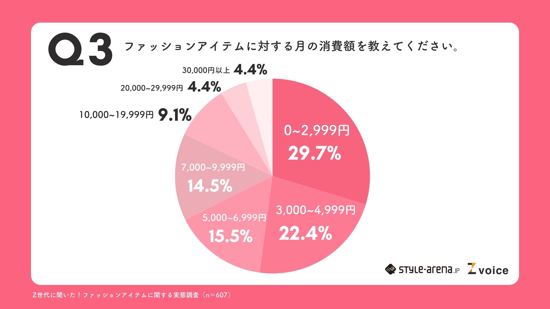 ファッションアイテムに対する月の消費額を教えてください。