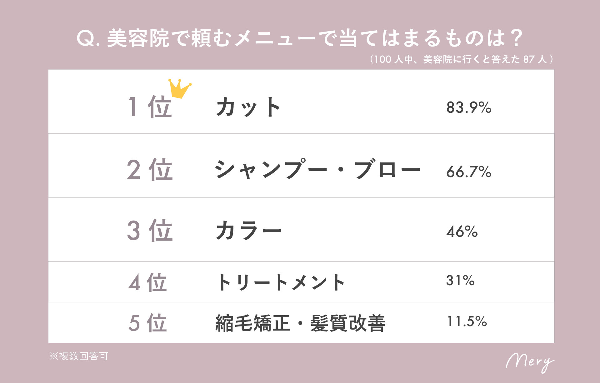 美容院で頼むメニューで当てはまるものを全て教えてください