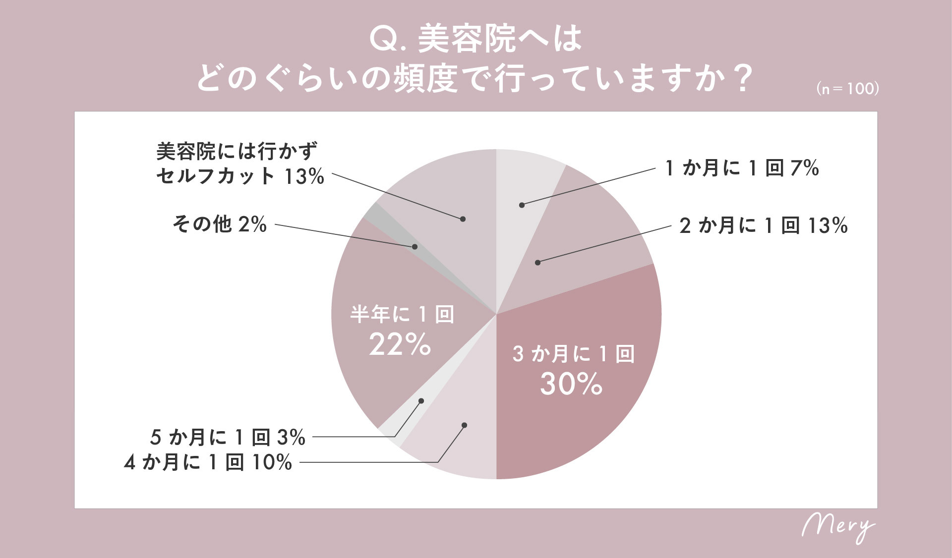 美容院へはどのぐらいの頻度で行っていますか?