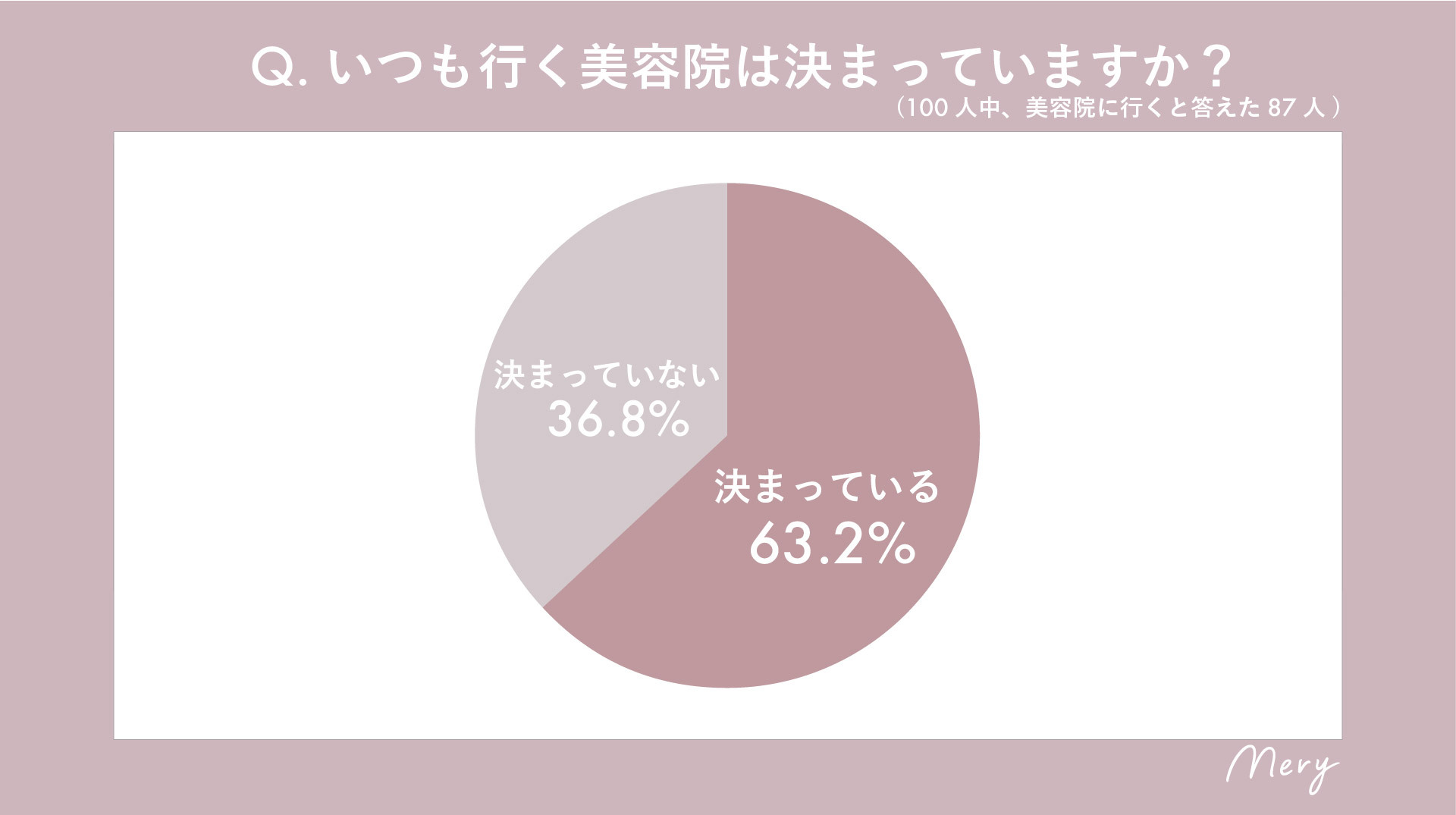 いつも行く美容院は決まっていますか?