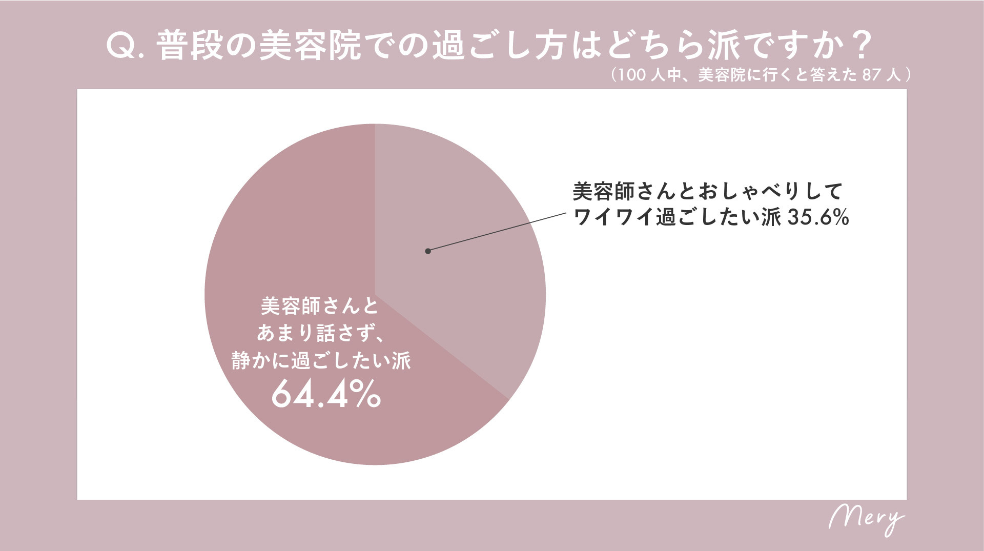 普段の美容院での過ごし方はどちら派ですか?