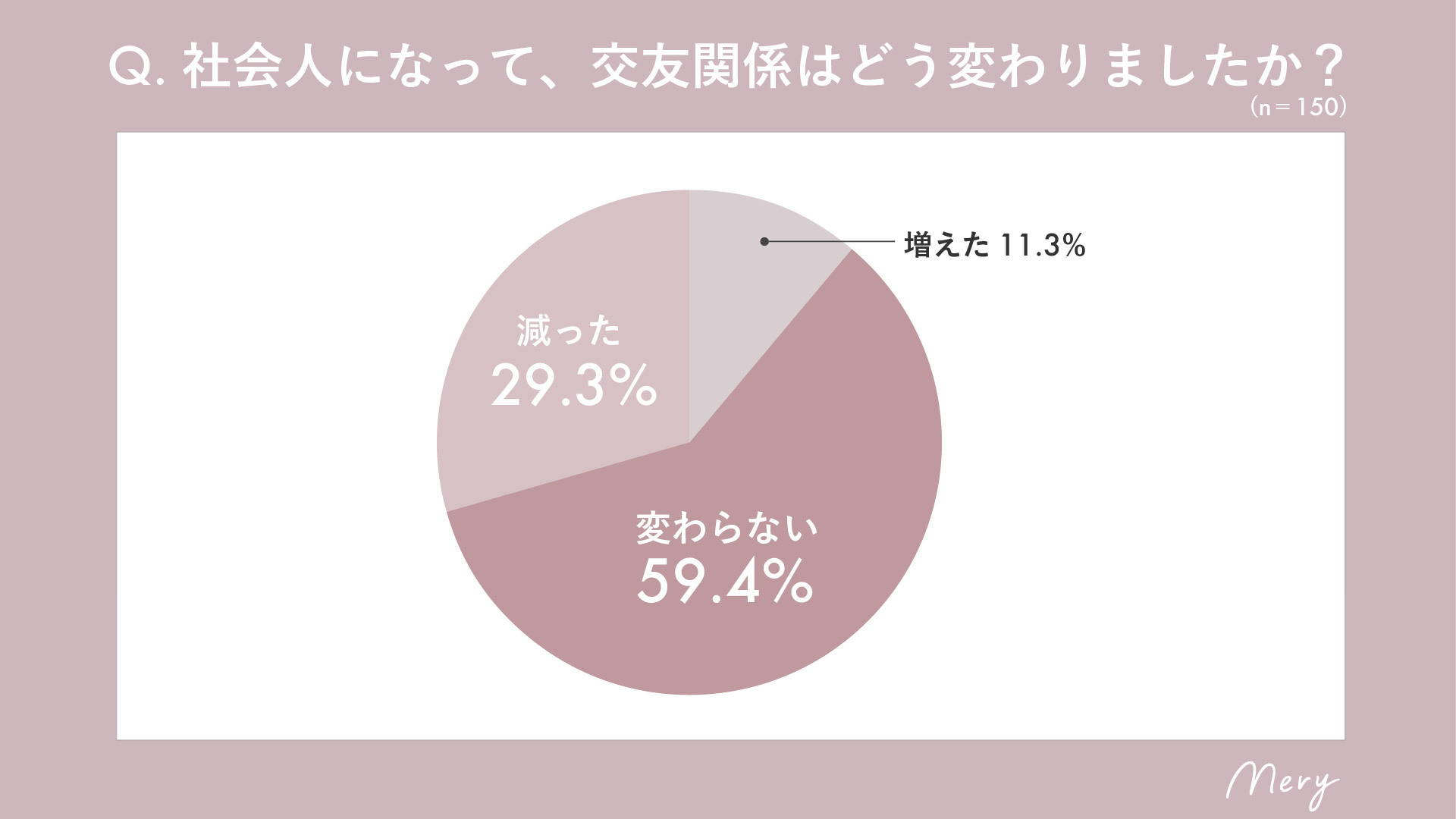 社会人になって、交友関係はどう変わりましたか？