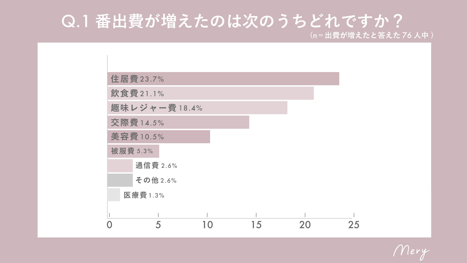 1番出費が増えたのは次のうちどれですか？