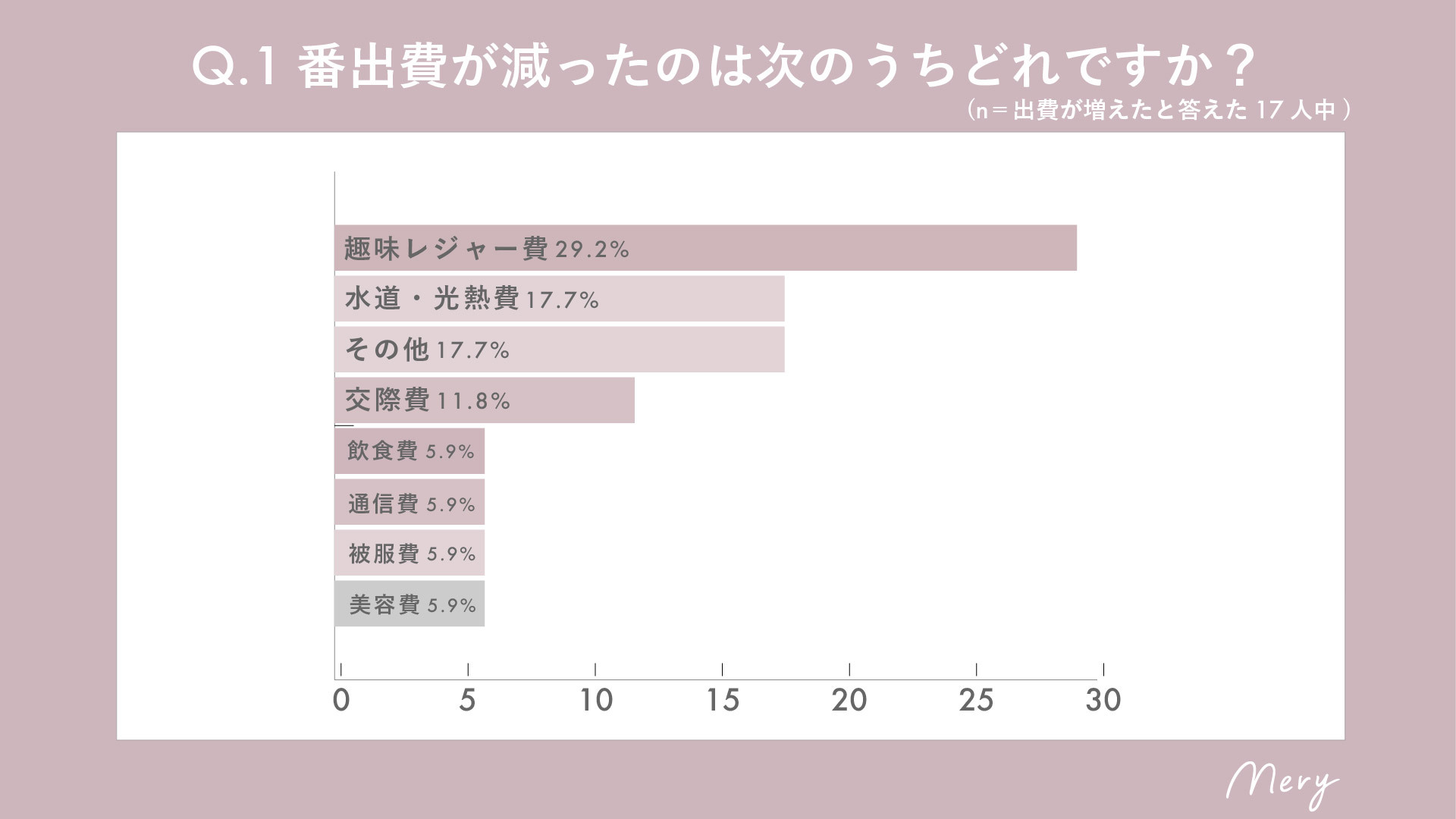 1番出費が減ったのは次のうちどれですか？