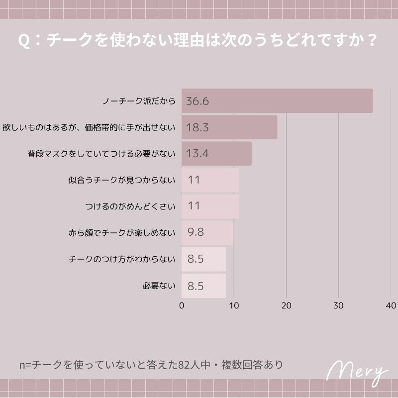 
チークを使わない理由は次のうちどれですか？
