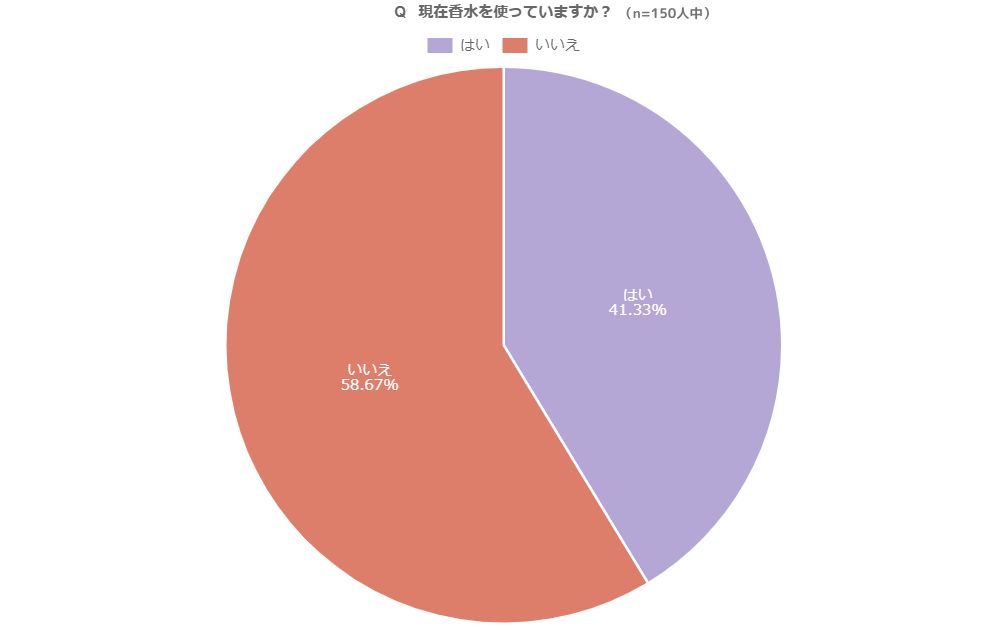 現在香水を使っていますか？