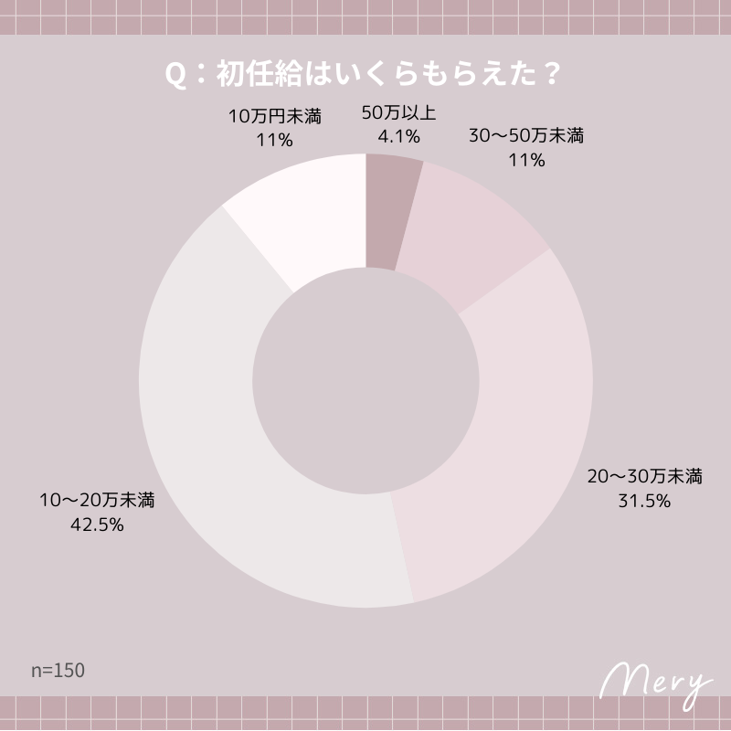 初任給調査